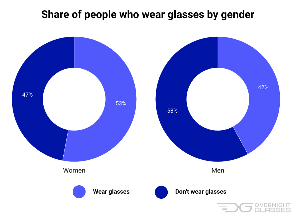 Eyewear Statistics by Gender