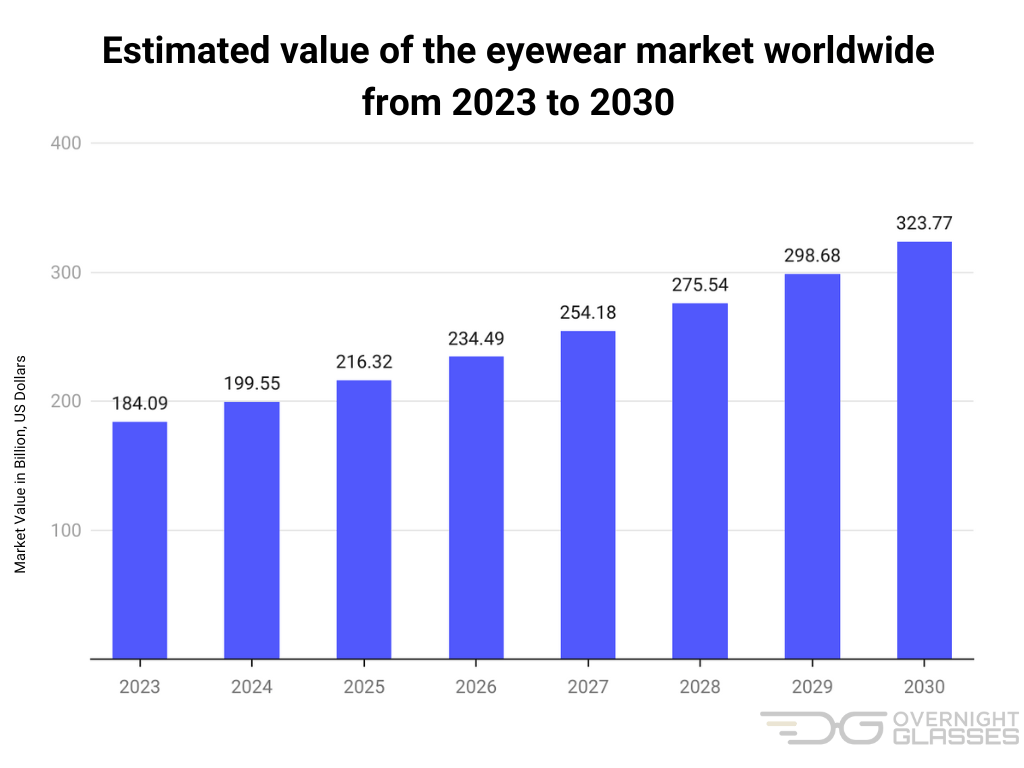 Eyewear market statistics