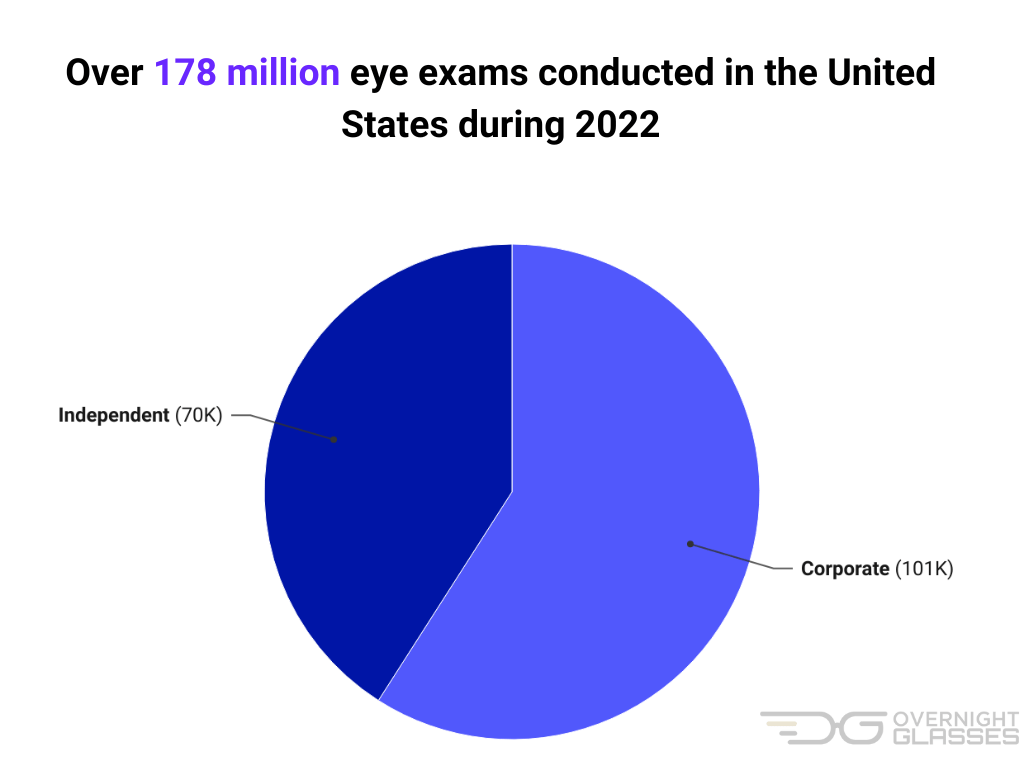 Eye exams’ Statistics