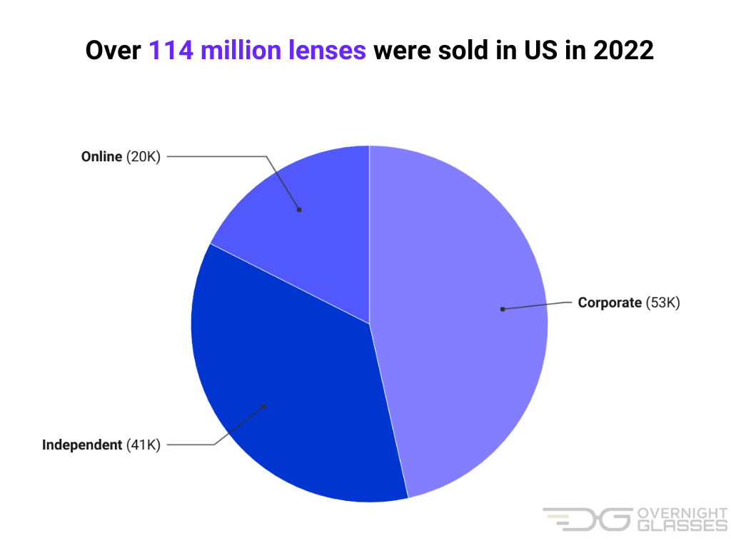 Lenses statistics