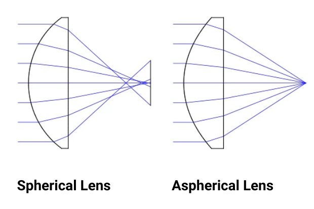 Spherical vs Aspherical Lenses