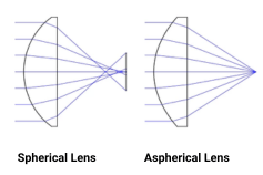 Spherical vs. Aspherical Lenses: A Comprehensive Comparison