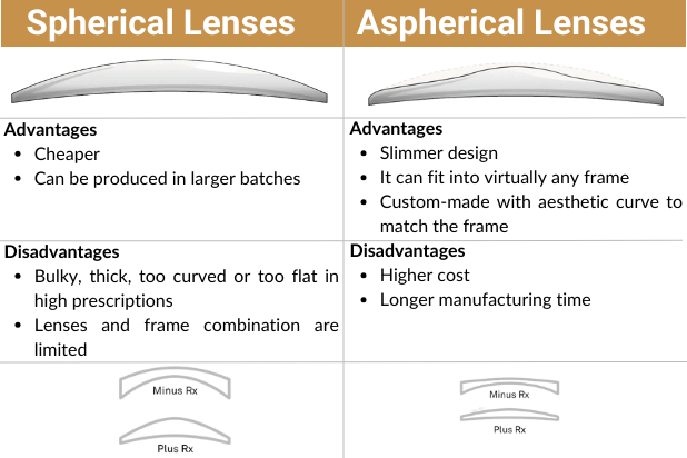 Key Differences between Spherical vs Aspherical Lenses